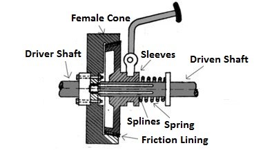 Cone Clutch - Types of Clutches