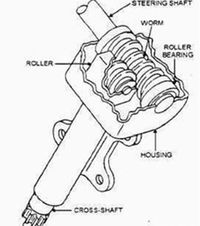 Steering Gear, Types of Steering Gear Box and Advantages of Power Steering