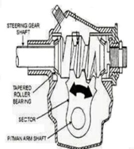 Steering Gear Box - Types Of Steering Gears & Power Steering