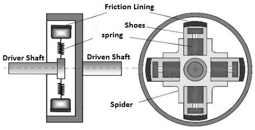 Centrifugal Clutch - Types of Clutches