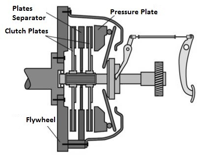 Multi Plate Clutch - Types of Clutches