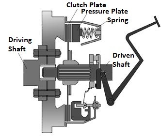 Single Plate Clutch - Automobile Clutch