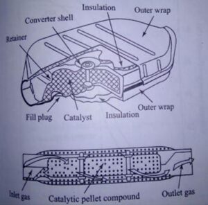 How Does Catalytic Converter Works? 