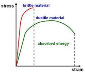 Difference between Brittle and Ductile, Examples of Brittle and Ductile Material