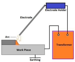 arc welding, types of arc welding - its working, and advantages