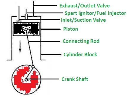 What Is Four Stroke Engine, Working Of Four Stroke Engine, Advantages?