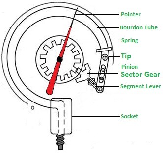 Bourdon Tube Pressure Gauge - Its Parts, Working, And Advantages