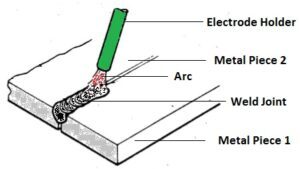 What Is Arc Welding, Types Of Arc Welding - Its Working, And Advantages