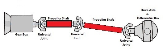 What Is Propeller Shaft And How Power Transmits From Gear Box To Drive Axle?