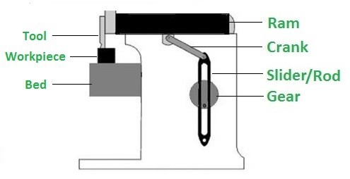 Crank And Slotted Lever Mechanism – Its Working And Applications