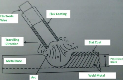 6 Types Of Arc Welding - Working And Applications Of Types Of Arc Welding