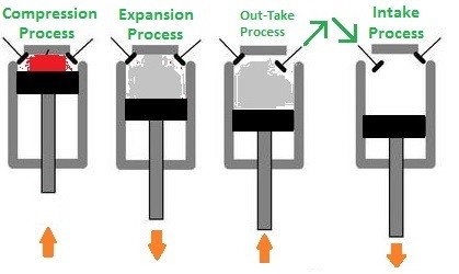 Otto Cycle (Internal Combustion Engine), Otto Cycle Process, And Its Efficiency