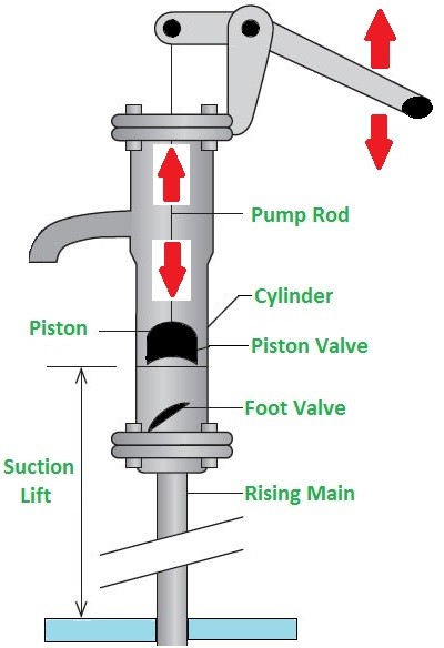 Hand Water Pump Parts