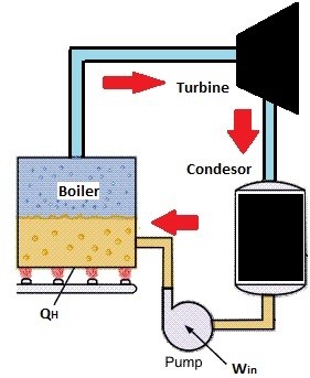 Boilers - Types Of Boilers, Its Working, Uses, And Applications