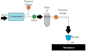 Water Jet Machining Working Principle – Advantages & Disadvantages of Water Jet Machine