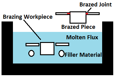 Soldering and Brazing | Difference Between Soldering and Brazing