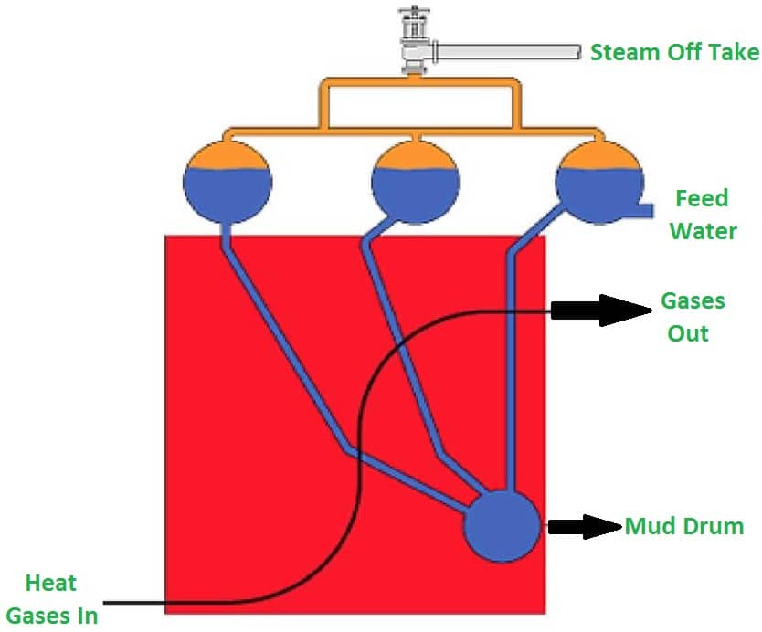 Water Tube Boiler – Types, Working, Advantages, And Applications