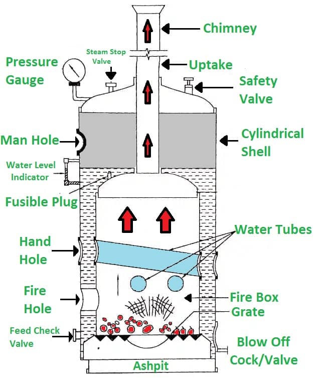 Water Tube Boiler – Types, Working, Advantages, And Applications