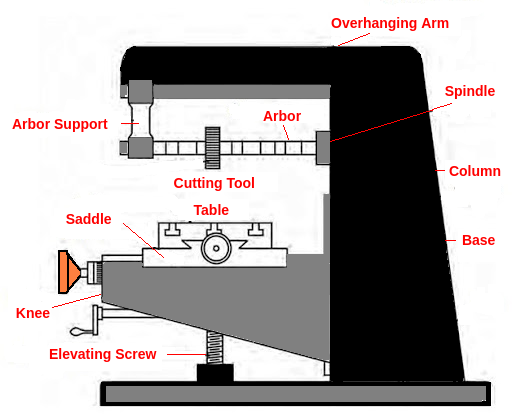 Milling Machine – Types, Operations, Advantages, Disadvantages, And Applications