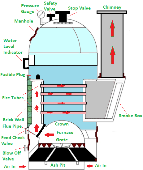 6 High pressure Lamont boiler  Download Scientific Diagram