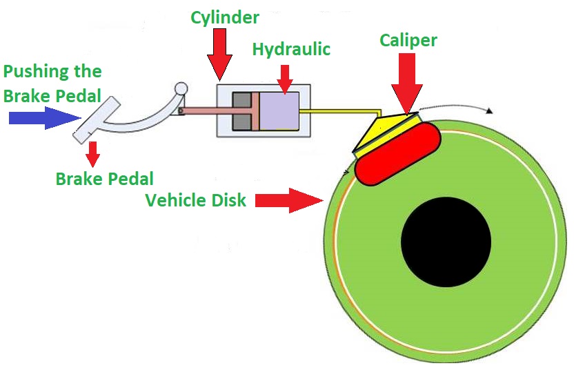 Hydraulic Braking System Parts