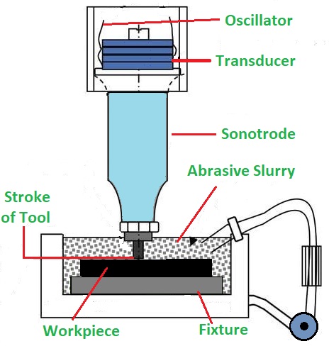 Ultrasonic Machining Parts