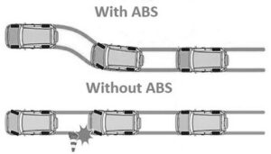 Anti-Lock Braking System - With FAQ's - Mechanical Basics