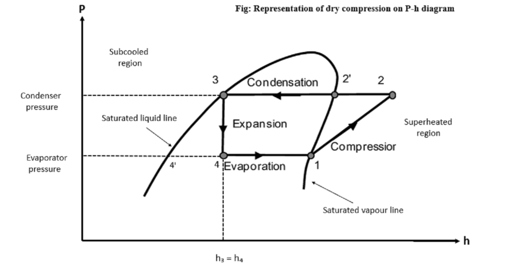 PH Diagram of Dry Compression