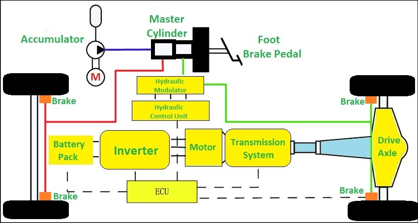 Regenerative Braking System With FAQ s Mechanical Basics