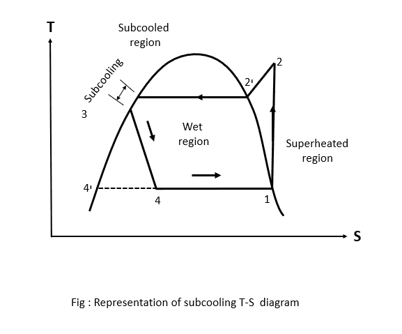 TS Diagram of Subcooling