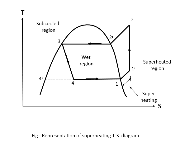 TS Diagram of Superheating