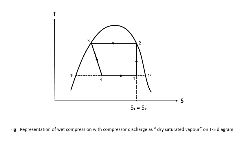 TS Diagram of Wet Compression With Dry Saturated Vapour