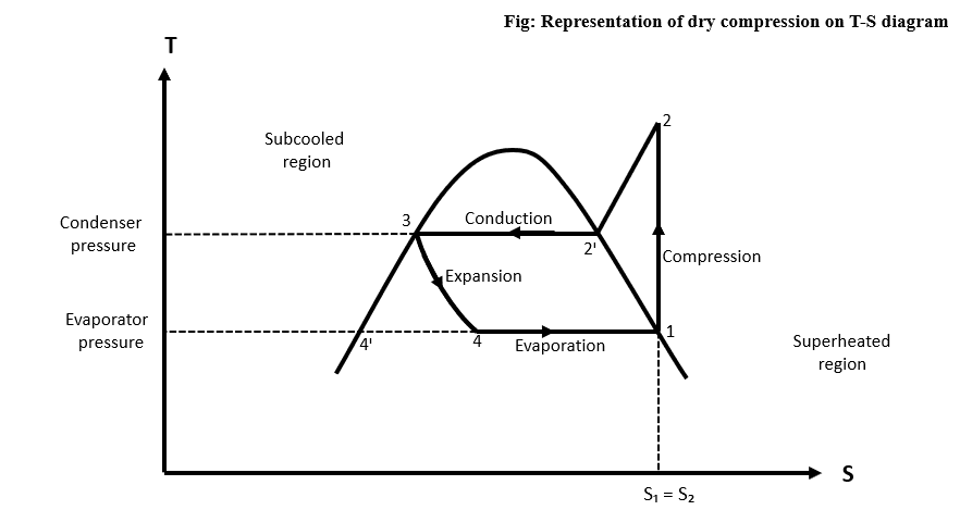 TS diagram of Dry Compression