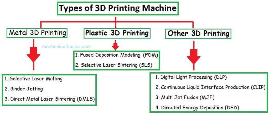 Types of 3D Printing