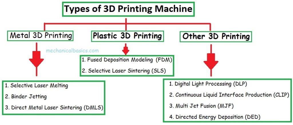  Types Of 3D Printing Machine Mechanical Basics