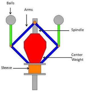 Proell Governor Diagram