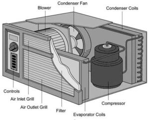 Air Conditioning System - HVAC Device - Mechanical Basics