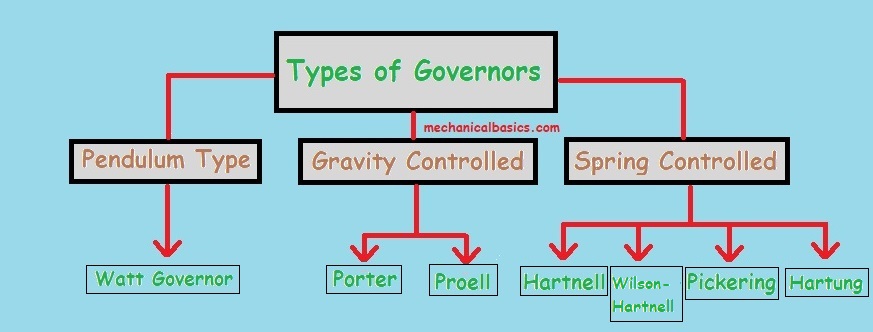 Automobile Governor - Types Of Governors - Mechanical Basics