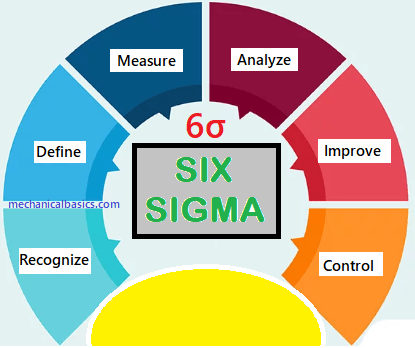 Six Sigma Concept - Lean Six Sigma - Mechanical Basics