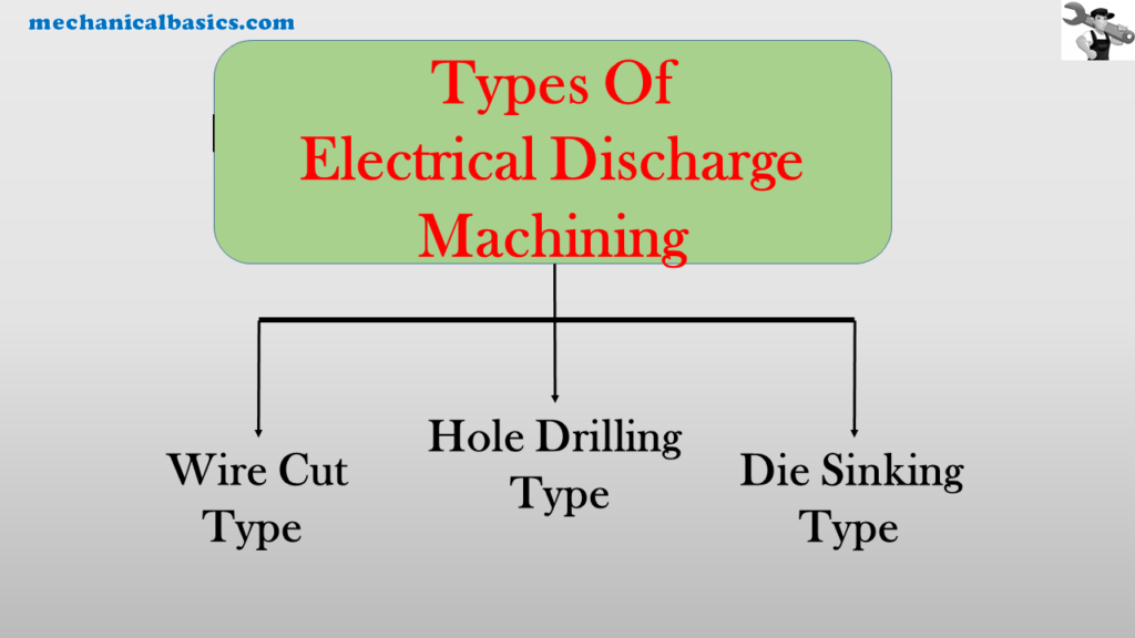 Types of Electrical Discharge Machining