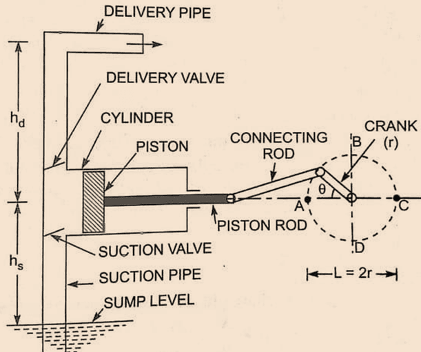 Parts of Reciprocating Pump