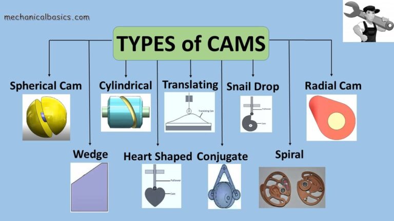 Engine Cam - Types Of Cams - With FAQ's - Mechanical Basics
