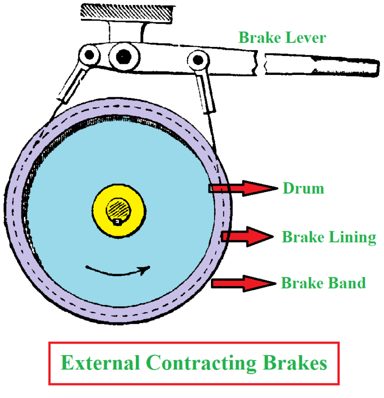 What Are Automobile Brakes? Classifications Of Brakes