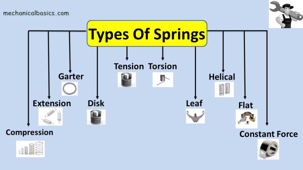 Types of Springs