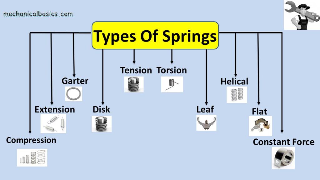 Applications of Compression Springs